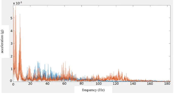 Fig. 7. Spectrum comparison with 40 kg load with straight load and load with minimal will