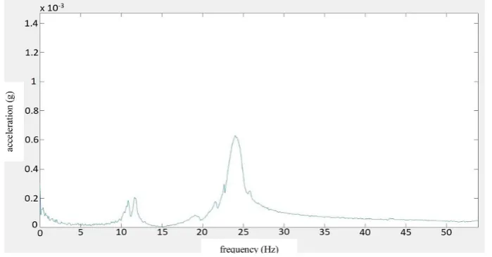 Fig. 8. Comparison of acceleration amplitude spectra for partial sections of different lengths