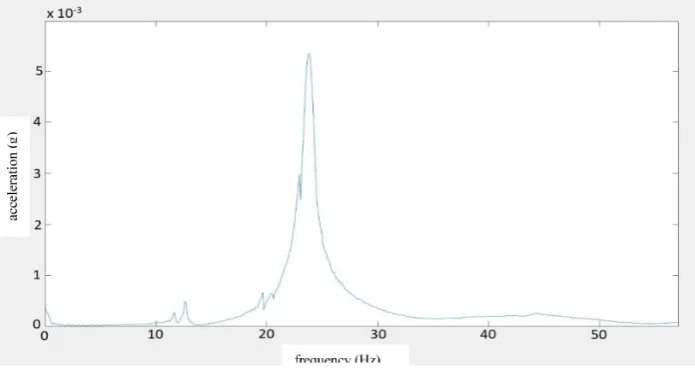 Fig. 11. Custom z-axis robot frequencies