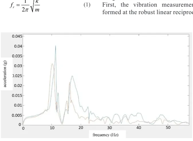 Fig. 12. Comparison of the spectrum with and without load in the x-axis