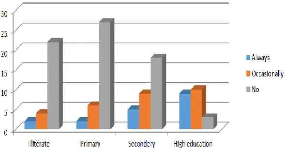 Figure (4): Association Between Educational Level And Condom Use. 