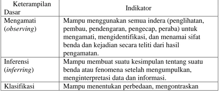 Tabel 1.  Keterampilan Proses Sains  