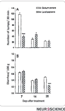 Figure 1. Effects of lead on the development of dependency sodium acetate (0.025%) for 7, 14 or 28 days as well as mor-phine (s.c.) 3 times daily for last 3 days of lead or sodium ac-etate exposure in order to induce dependency to morphine