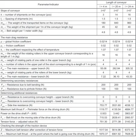 Table 3. Calculating of belt conveyor for different lengths