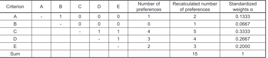Table 4. Determining preferencial weights of the criterions by the method of paired comparison