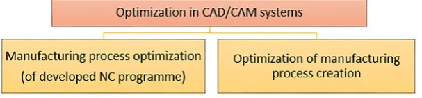 Fig. 2. Features on component