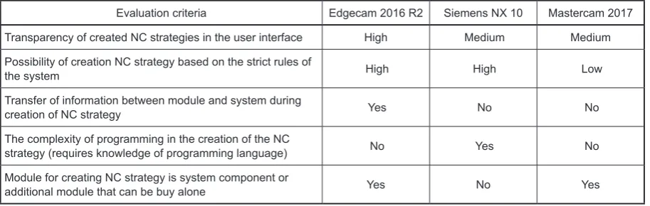 Table 1. Comparison of modules for creation of NC Strategies