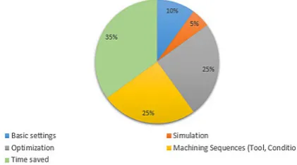 Fig. 8. Time necessary to create of an NC program with NC strategies
