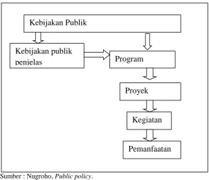 Gambar 2 : Implementasi Publik  