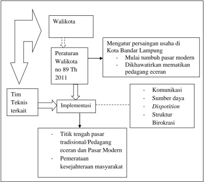 Gambar 4 : Kerangka Pikir 