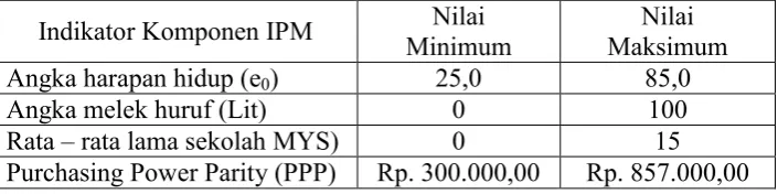 Tabel 4. Nilai Maksimum dan Minimum Perhitungan IPM 