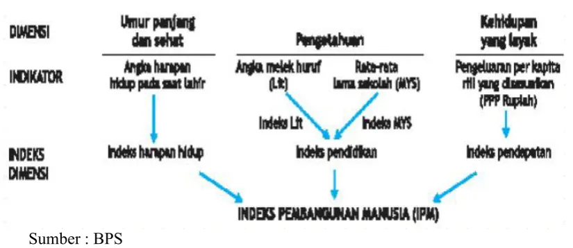 Gambar 3. Indeks Pembangunan Manusia 