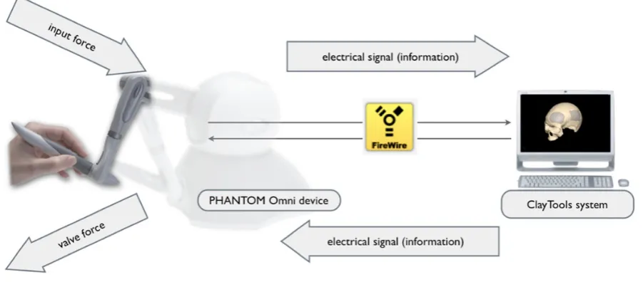 Fig. 4. Haptic modeling arm (visible 6 rotational axes)