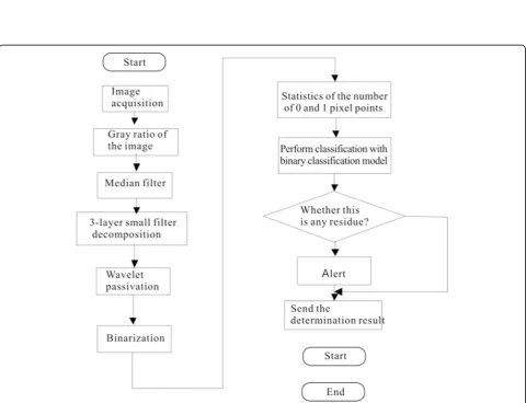 Fig. 3 Flow of the visualized image processing mode