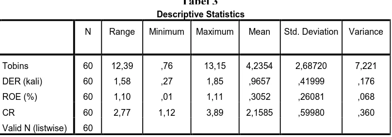 Tabel 3                                                                Descriptive Statistics 
