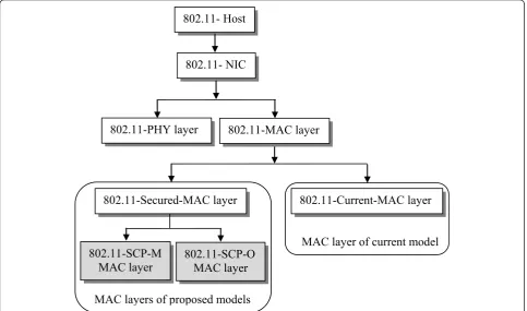 Figure 6 Secure and insecure MAC layers in the simulation environment.