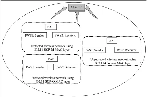 Figure 7 Structure of the three types of wireless networks in the simulation environment.