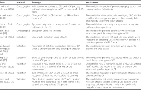 Table 1 Wireless DoS attacks prevention schemes