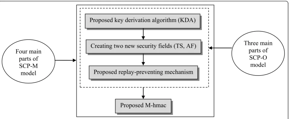 Figure 1 Corresponding parts in the SCP-O and SCP-M models.