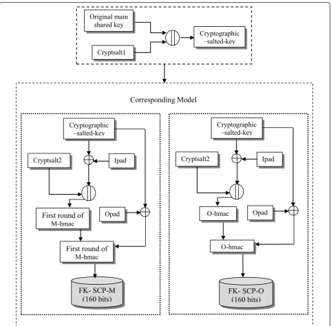Figure 2 Proposed KDA for the SCP-O and SCP-M models.