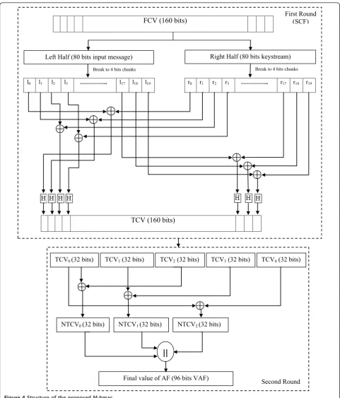Figure 4 Structure of the proposed M-hmac.
