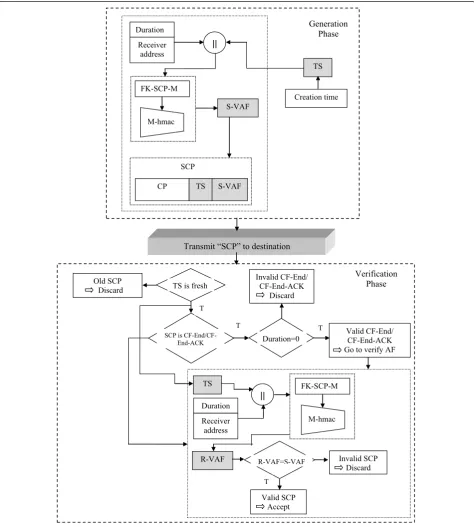 Figure 5 Defense process by the SCP-M/SCP-O models