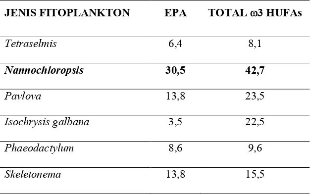 Tabel 2.  Komposisi Asam Lemak Beberapa Jenis Fitoplankton  