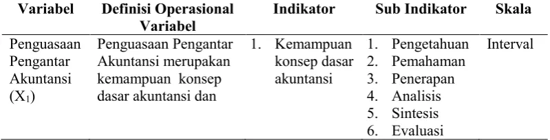 Tabel 6. Indikator dan Sub Indikator Variabel