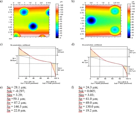 Fig. 1. Cylinder liner surface contour plots of: measured (a), with modelled dimples (b), their material ratio curves (c, d) and selected parameters (e, f) respectively