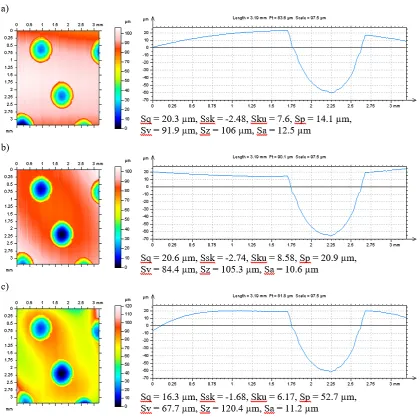 Fig. 2. Cylinder surface plots after STF distinguishing by: CLSM (a), P2ND (b) and P4TH (c); and selected profiles with parameters respectively.