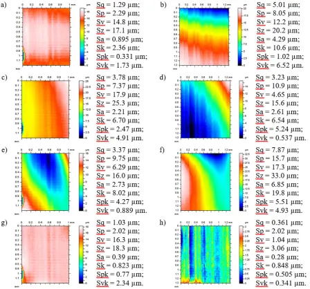 Fig. 6. Near-dimple (a, c, e, g) and free-of-dimple (b, d, f, h) details (and their parameters respectively) extracted from surface after STF distinguished by: CLSM (a, b), P2ND (c, d) and P4TH (e, f); FRGR (g, h), FBDW = 0.8 mm