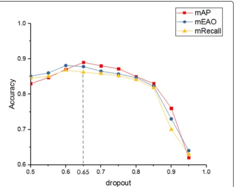 Fig. 13 The recognition effect of three models on transformer: (a or blue) Faster-RCNN, (b or yellow) R-FCN, (c or red) Mask LSTM-CNN, andd comparative results