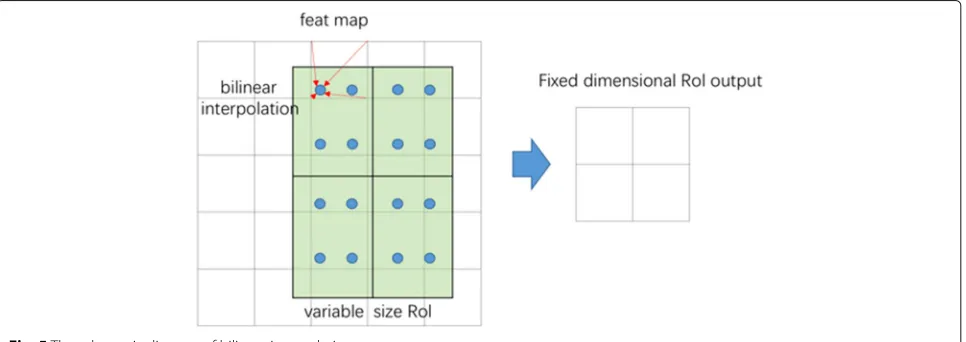 Fig. 4 The schematic diagram of RPN