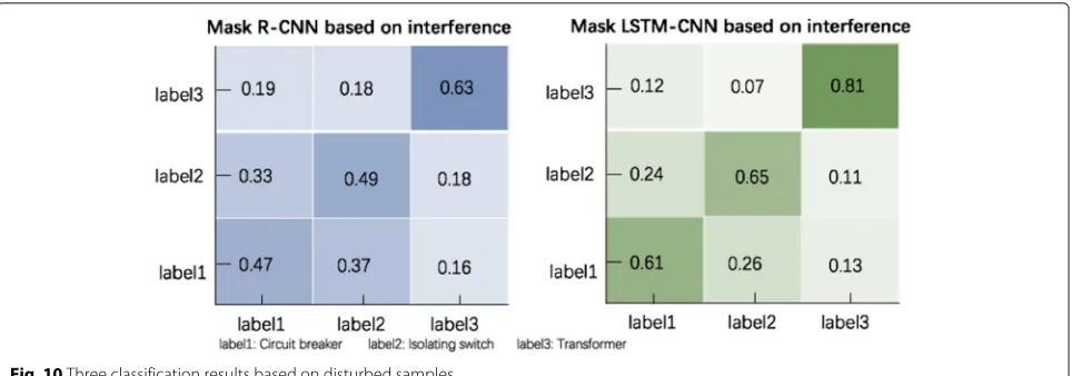 Fig. 11 Proposed model and Mask R-CNN recognition results: (a or red) “Mask R-CNN,” (b or green) “Mask LSTM-CNN,” c “comparative results,” and(blue) “original object”