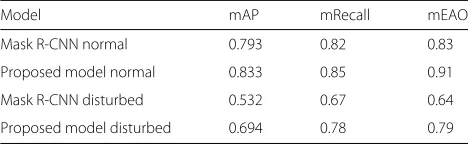 Table 1 Comparison of two models mAP, recall, and mEAO