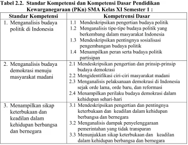 Tabel 2.2. Standar Kompetensi dan Kompetensi Dasar Pendidikan 