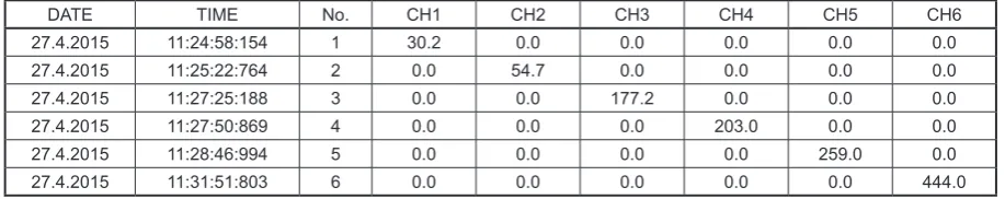 Table 3. Modified output file of the new program from the HMI panel