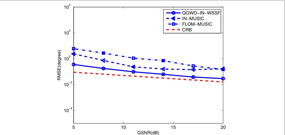 Fig. 5 Success rate curves versus characteristic exponent for two independent sources with GSNR = 20dB