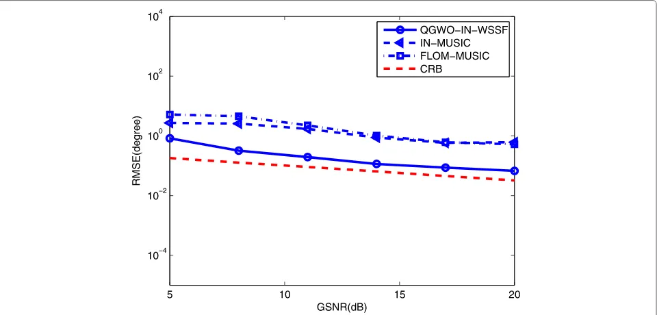 Fig. 8 RMSE curves and CRB versus GSNR for three independent sources with α = 1.5