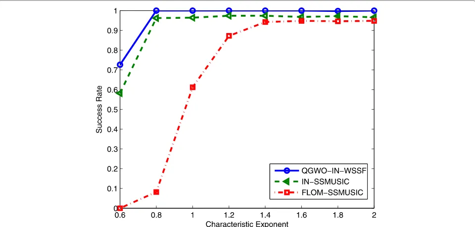 Fig. 11 Success rate curves versus characteristic exponent for two coherent sources with GSNR= 20dB