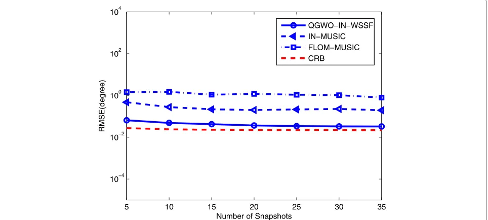 Fig. 1 RMSE curves and CRB versus the number of snapshots for two independent sources with GSNR= 20dB and α = 1.5