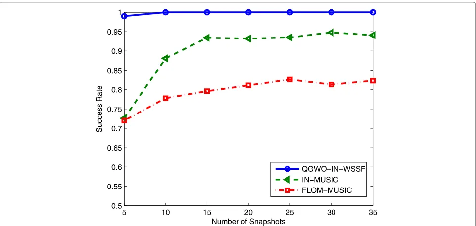 Fig. 2 Success rate curves versus the number of snapshots for two independent sources with GSNR= 20dB and α = 1.5