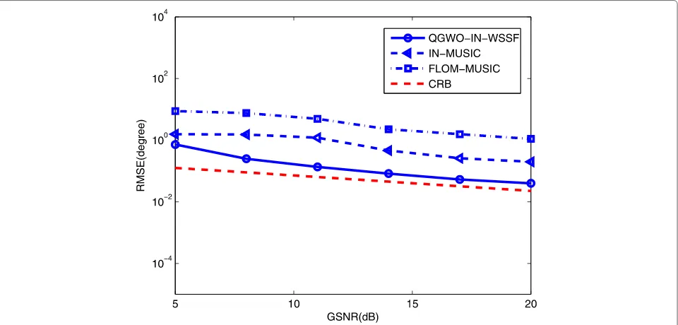 Fig. 4 RMSE curves and CRB versus GSNR for two independent sources with α = 1.5