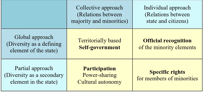 Figure 2: Systematization of legal and constitutional techniques for accommodating diversity within a State  