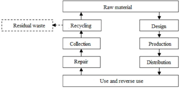 Fig. 1. System of reverse waste management of EU [3]