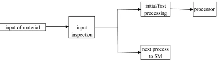 Fig. 2. Block scheme of the input process “material/waste” to the centralized collection point