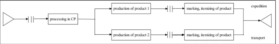 Fig. 3. Block scheme of the second extended process of sorting