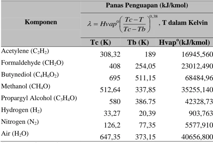 Tabel 3.9 Konstanta Panas Penguapan 