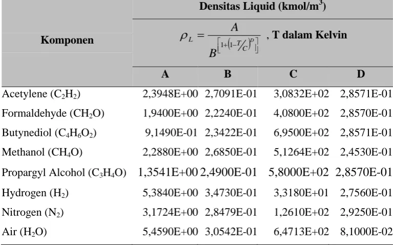Tabel 3.1 Konstanta Densitas Liquid 