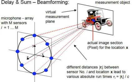 Fig. 1. Microphone arrays [8]